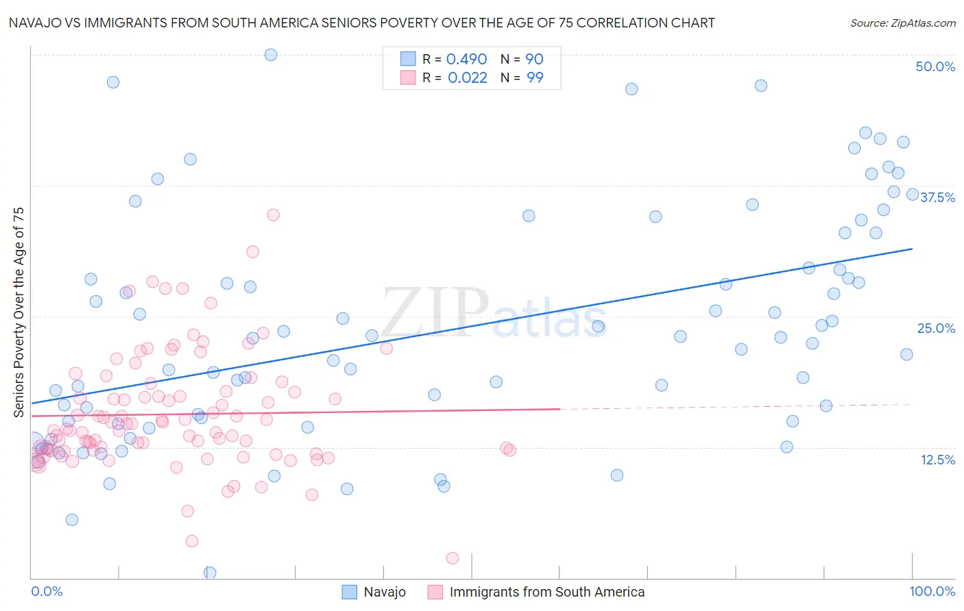 Navajo vs Immigrants from South America Seniors Poverty Over the Age of 75