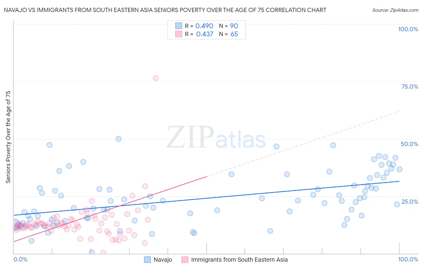 Navajo vs Immigrants from South Eastern Asia Seniors Poverty Over the Age of 75