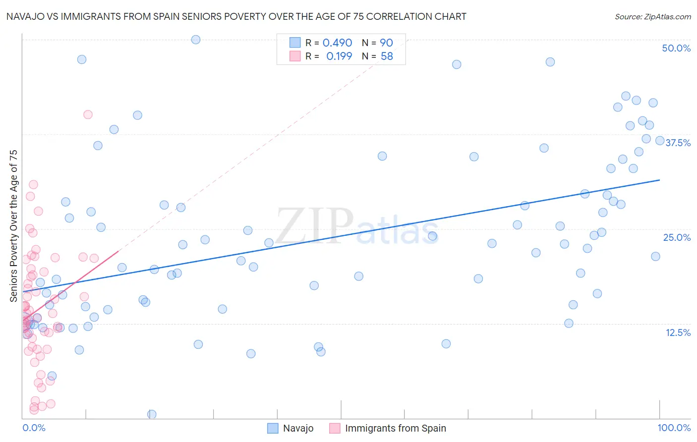 Navajo vs Immigrants from Spain Seniors Poverty Over the Age of 75