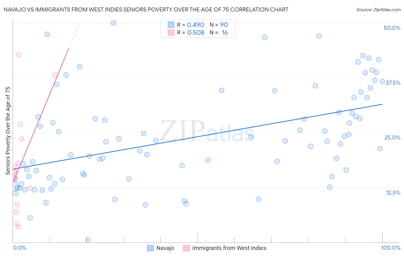 Navajo vs Immigrants from West Indies Seniors Poverty Over the Age of 75