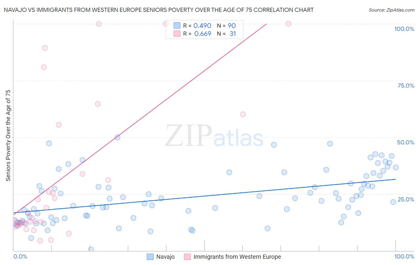Navajo vs Immigrants from Western Europe Seniors Poverty Over the Age of 75