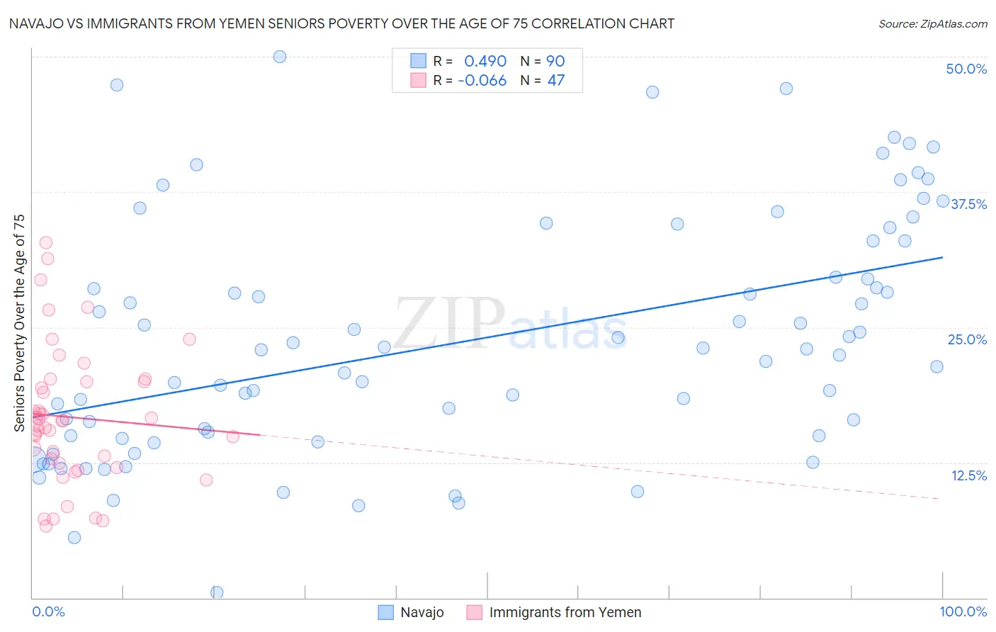 Navajo vs Immigrants from Yemen Seniors Poverty Over the Age of 75
