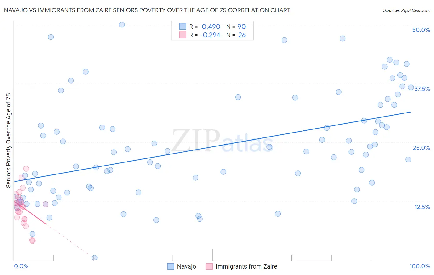 Navajo vs Immigrants from Zaire Seniors Poverty Over the Age of 75