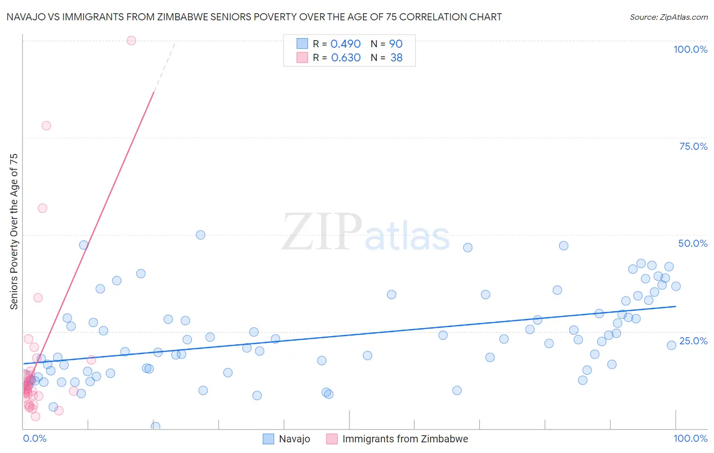 Navajo vs Immigrants from Zimbabwe Seniors Poverty Over the Age of 75