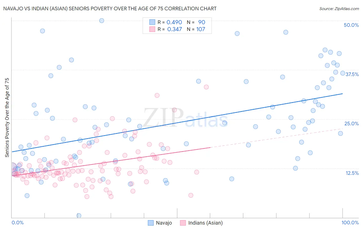 Navajo vs Indian (Asian) Seniors Poverty Over the Age of 75