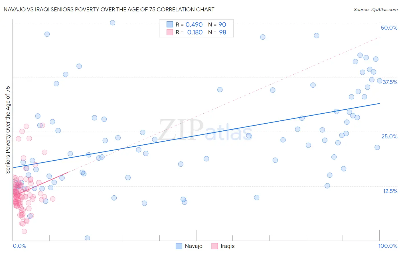 Navajo vs Iraqi Seniors Poverty Over the Age of 75