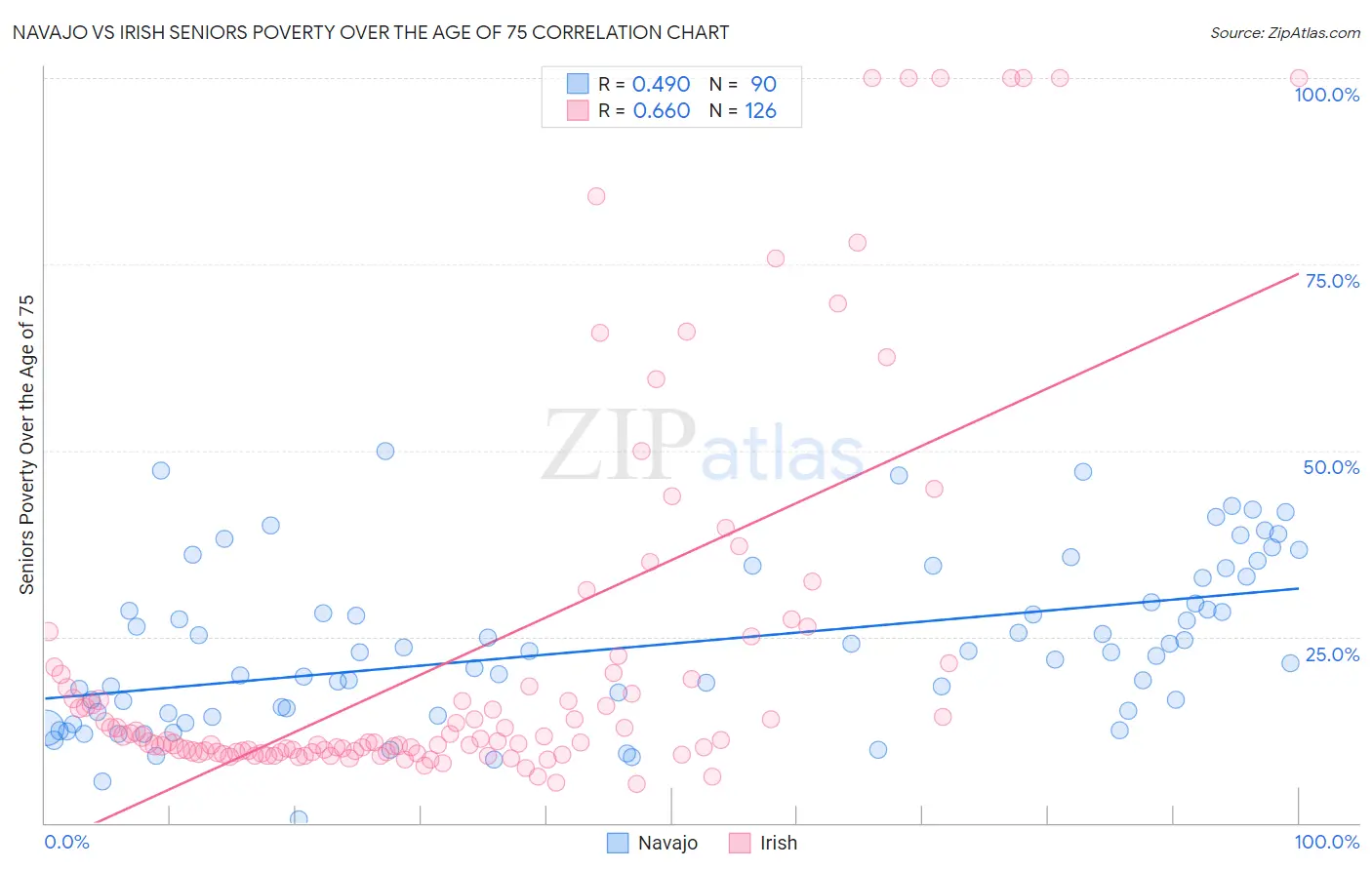Navajo vs Irish Seniors Poverty Over the Age of 75