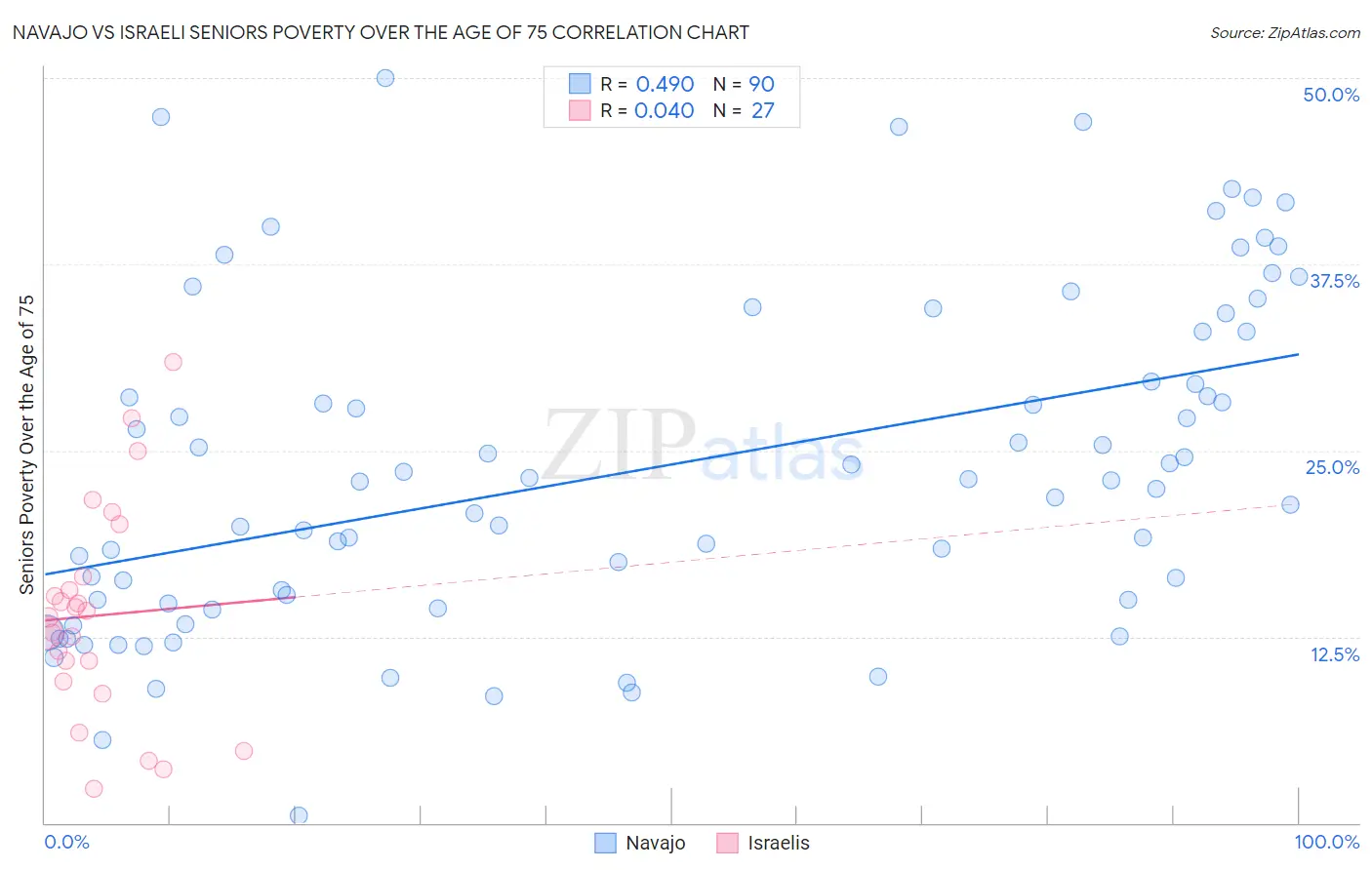 Navajo vs Israeli Seniors Poverty Over the Age of 75