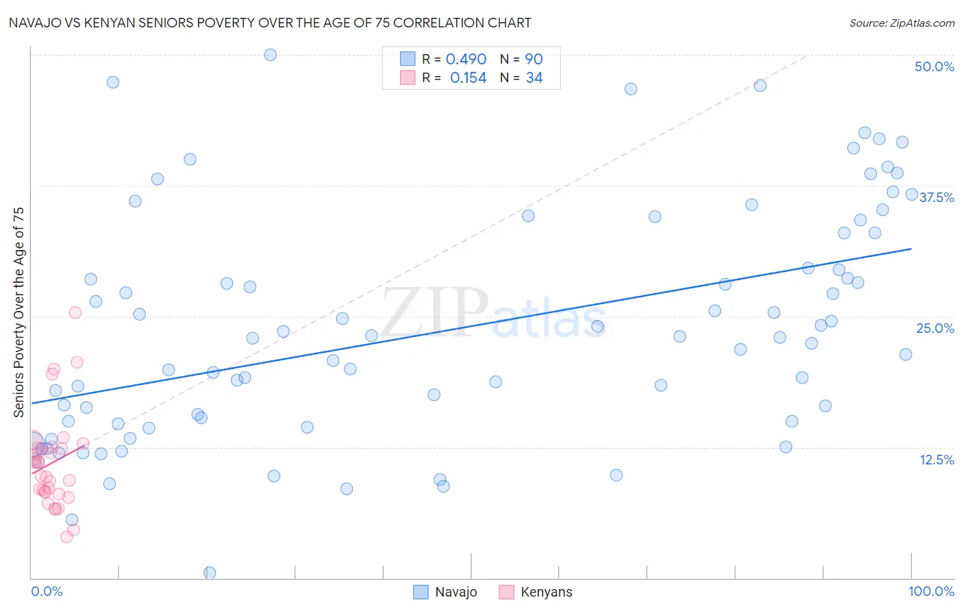 Navajo vs Kenyan Seniors Poverty Over the Age of 75