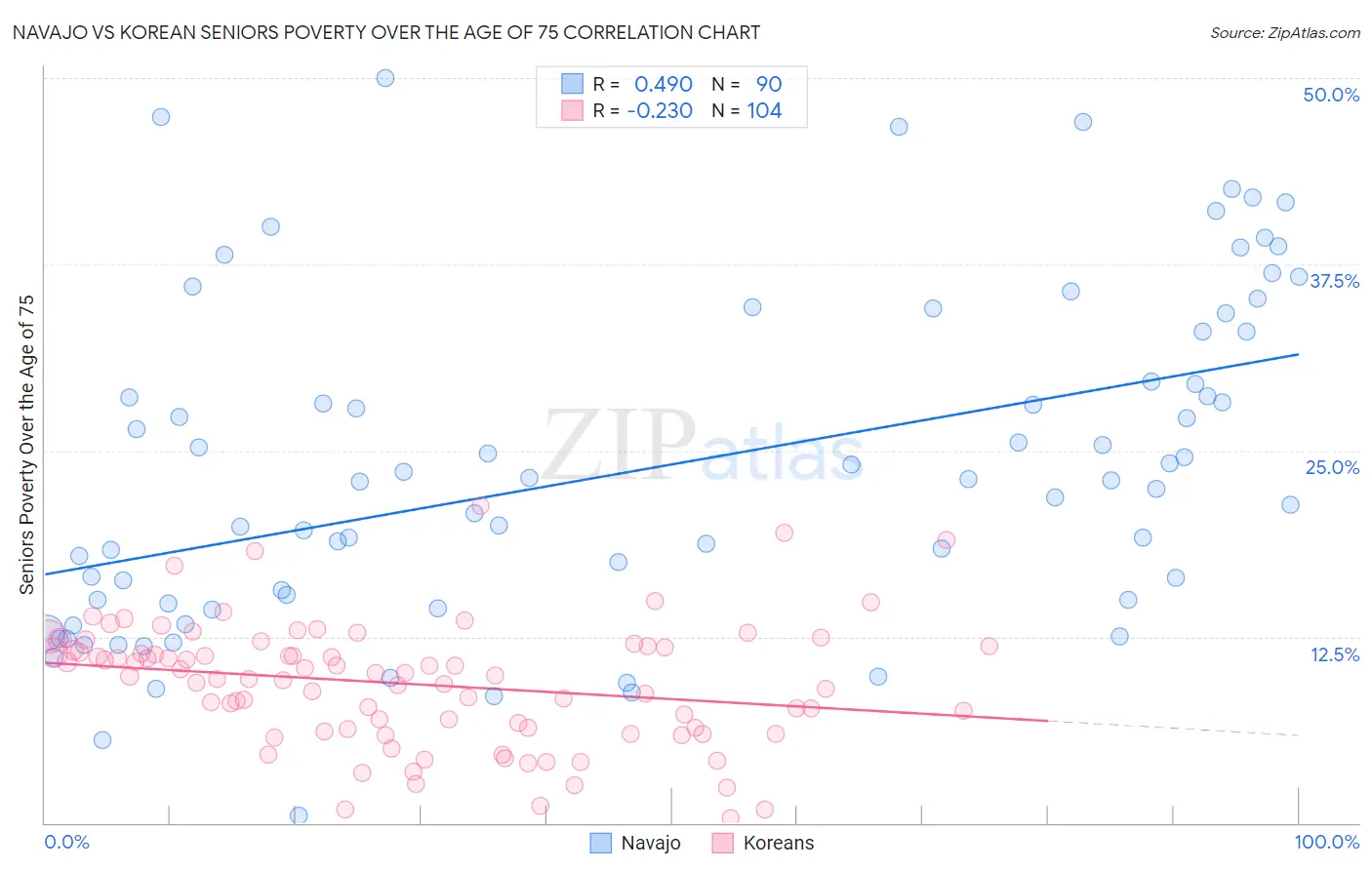 Navajo vs Korean Seniors Poverty Over the Age of 75