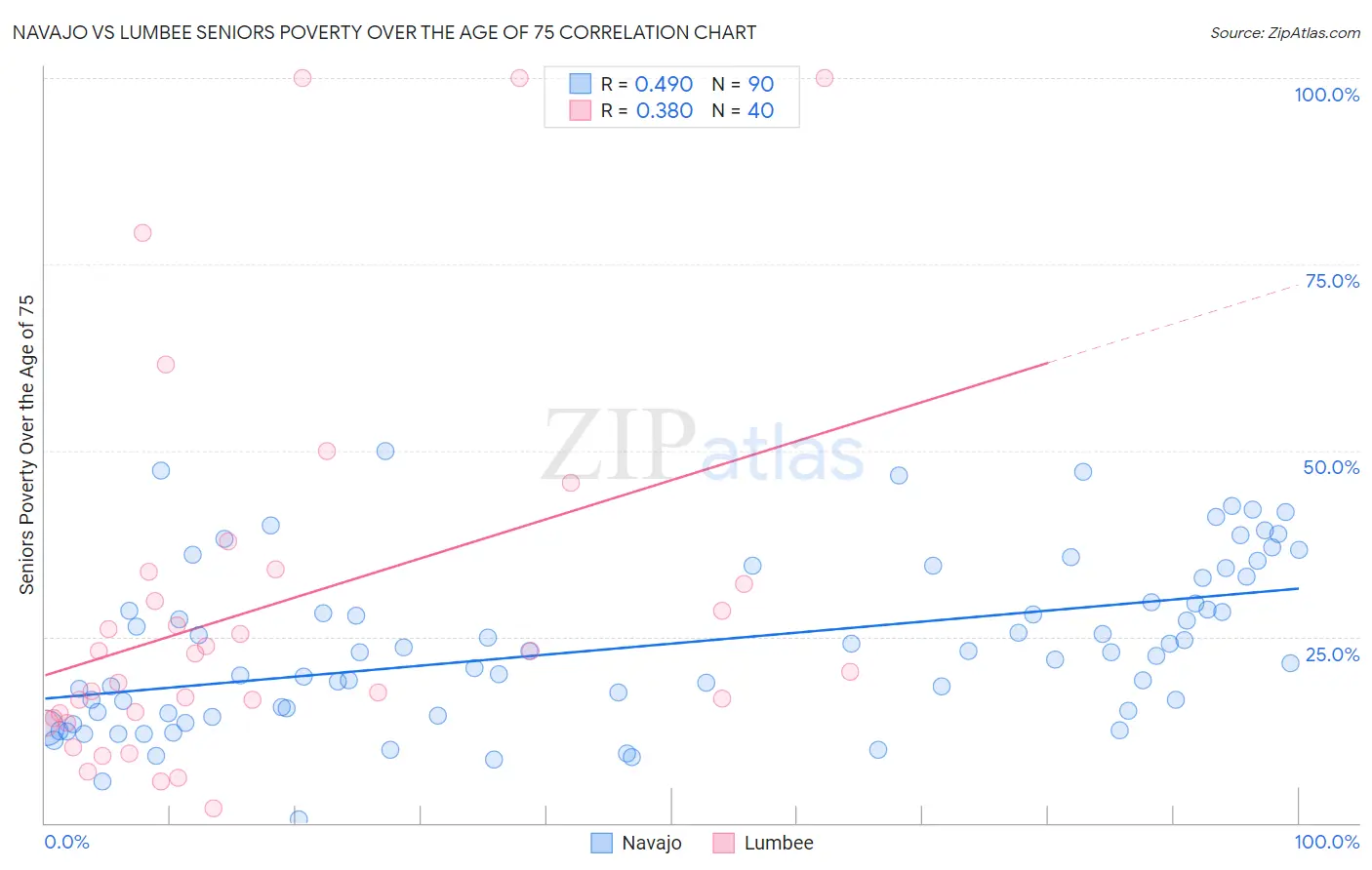 Navajo vs Lumbee Seniors Poverty Over the Age of 75