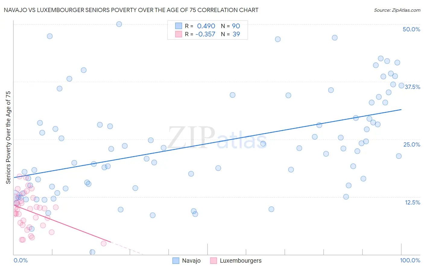 Navajo vs Luxembourger Seniors Poverty Over the Age of 75