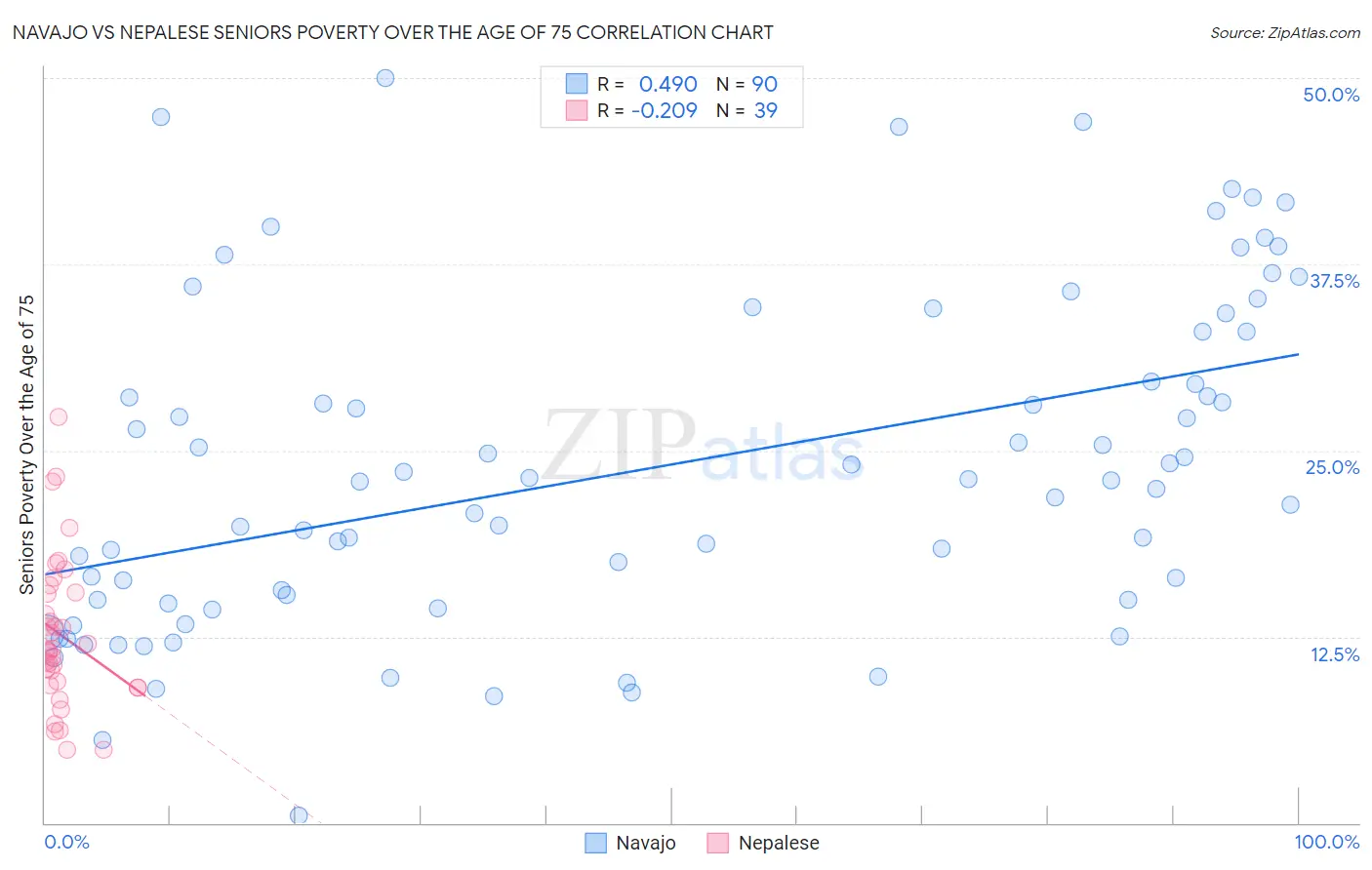 Navajo vs Nepalese Seniors Poverty Over the Age of 75