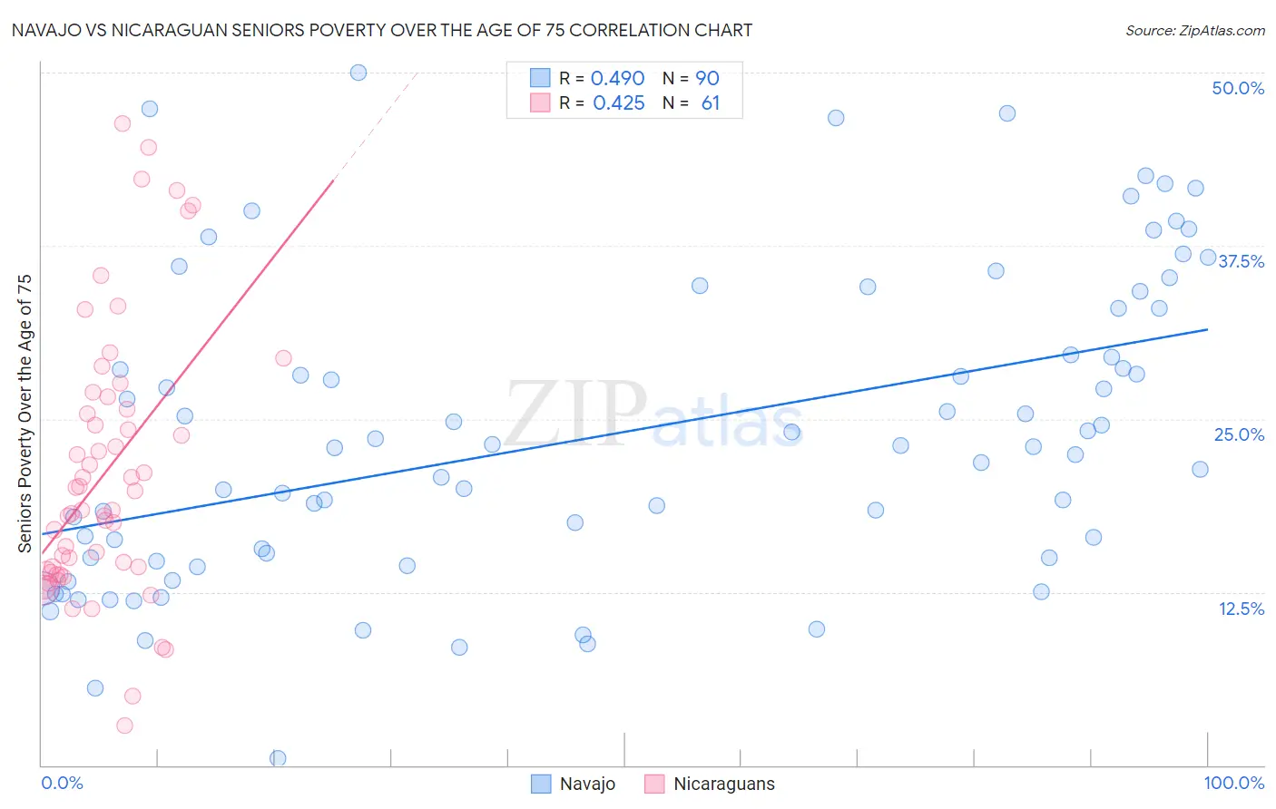 Navajo vs Nicaraguan Seniors Poverty Over the Age of 75