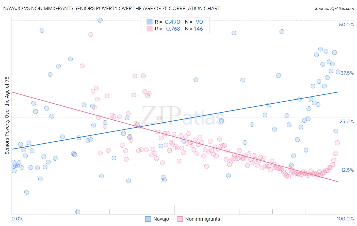 Navajo vs Nonimmigrants Seniors Poverty Over the Age of 75