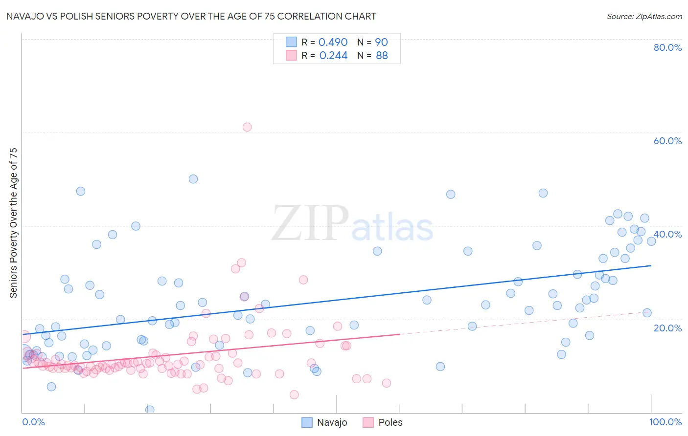 Navajo vs Polish Seniors Poverty Over the Age of 75