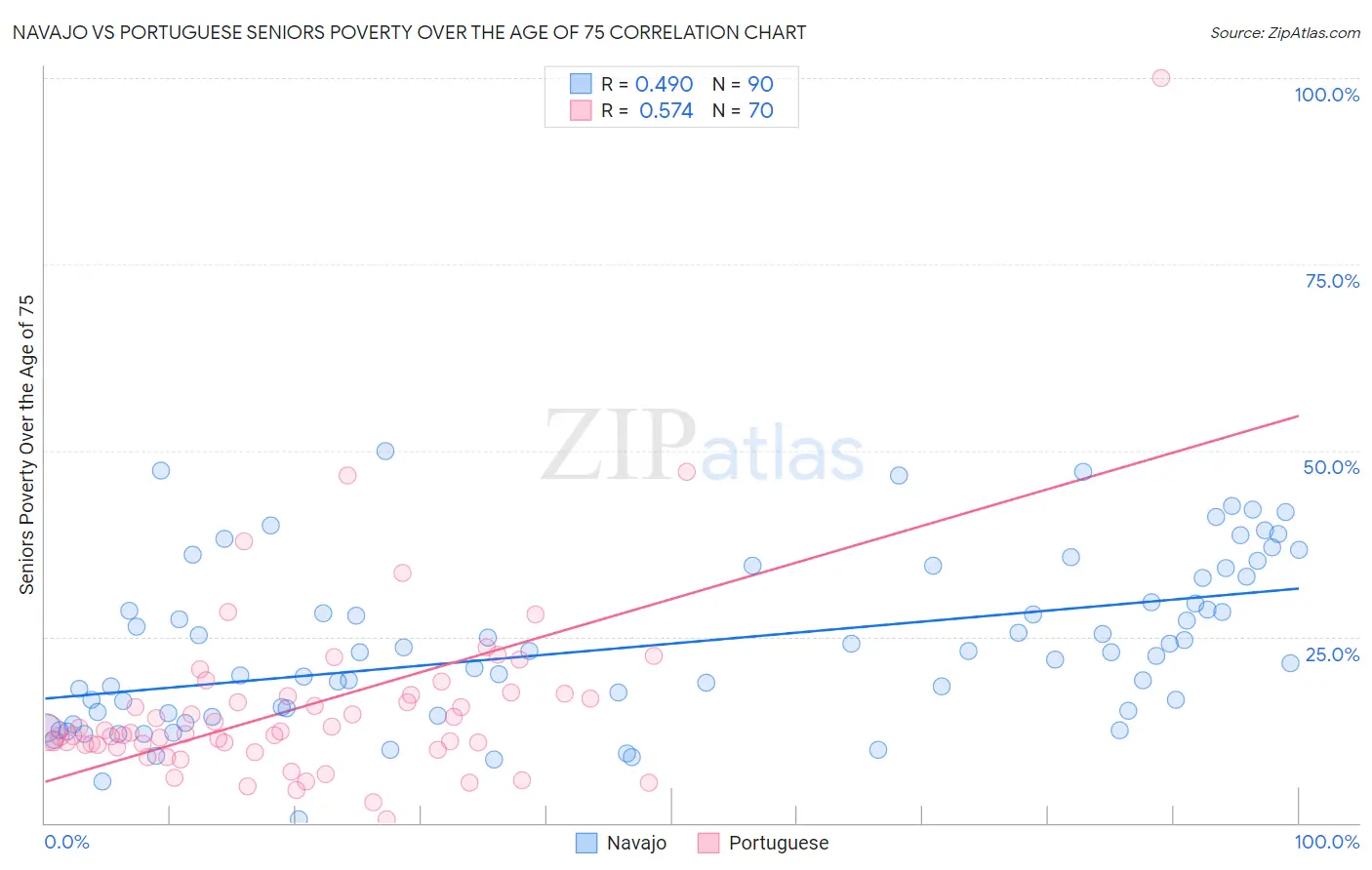 Navajo vs Portuguese Seniors Poverty Over the Age of 75