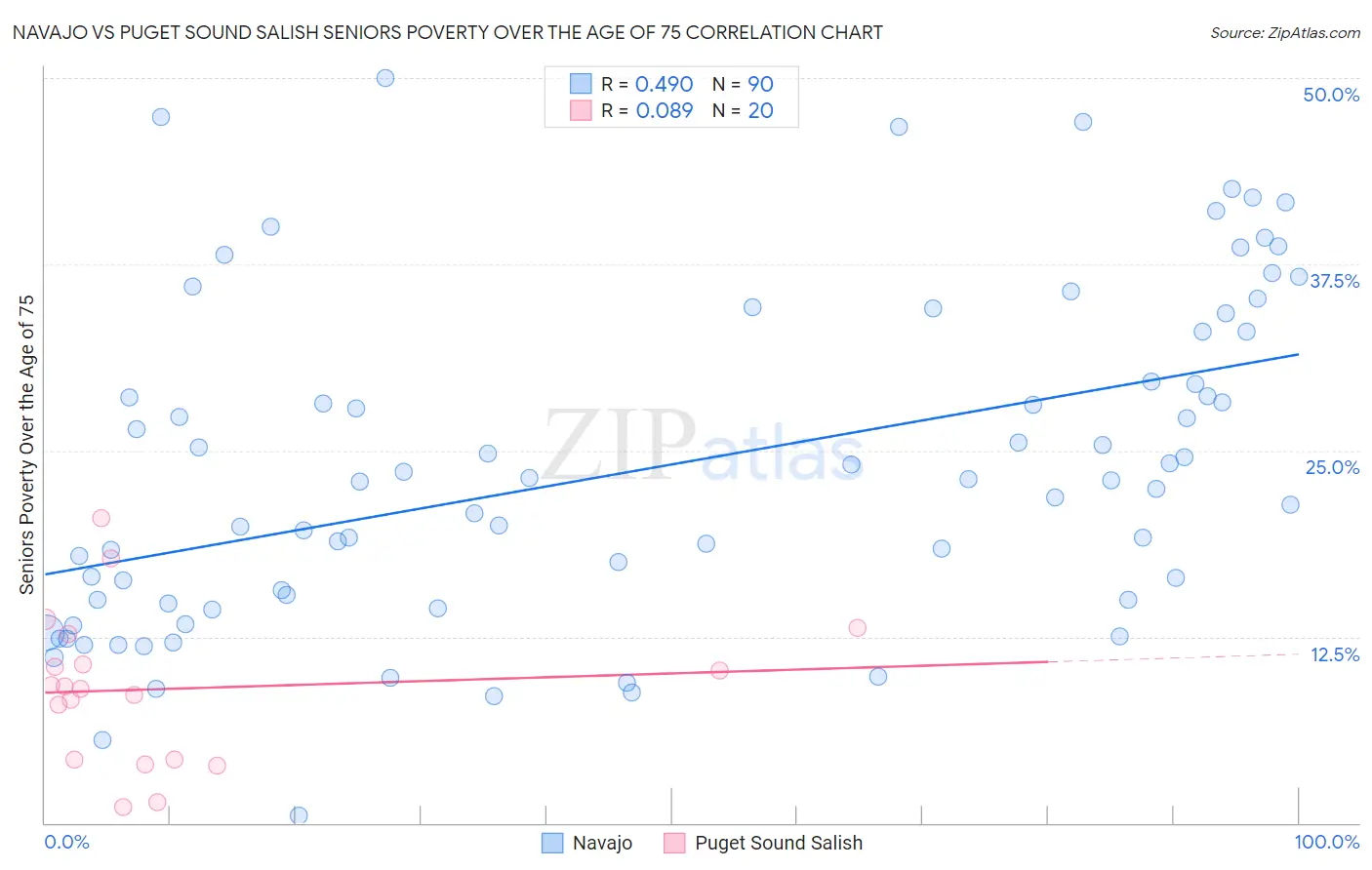 Navajo vs Puget Sound Salish Seniors Poverty Over the Age of 75