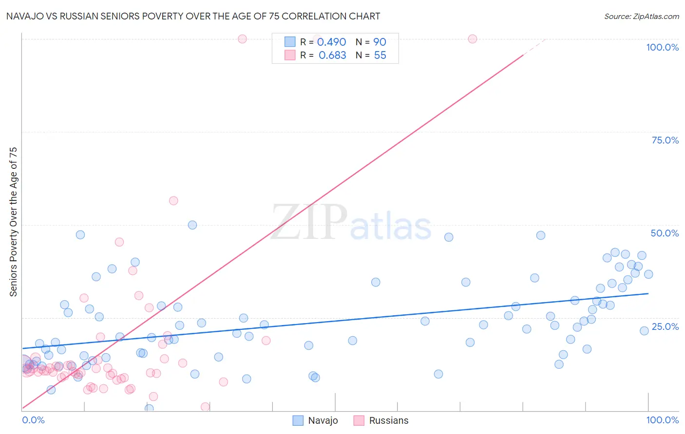 Navajo vs Russian Seniors Poverty Over the Age of 75