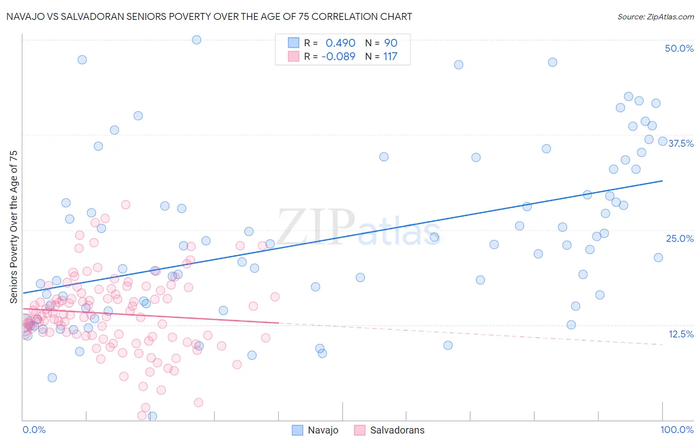 Navajo vs Salvadoran Seniors Poverty Over the Age of 75