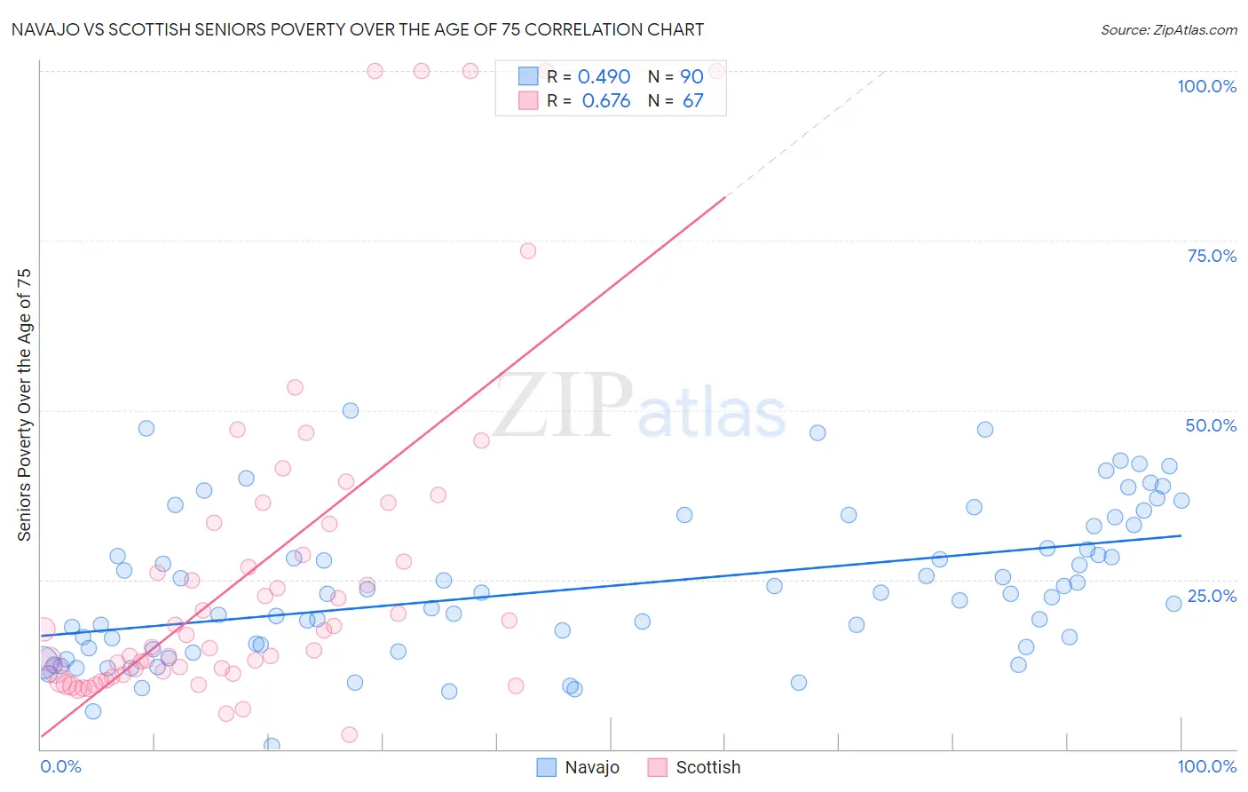 Navajo vs Scottish Seniors Poverty Over the Age of 75