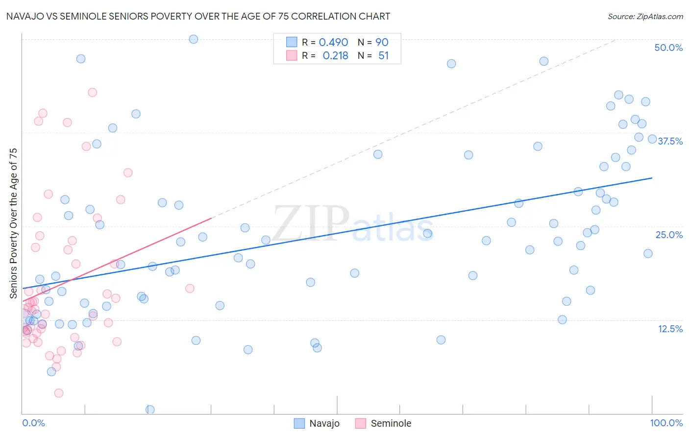 Navajo vs Seminole Seniors Poverty Over the Age of 75