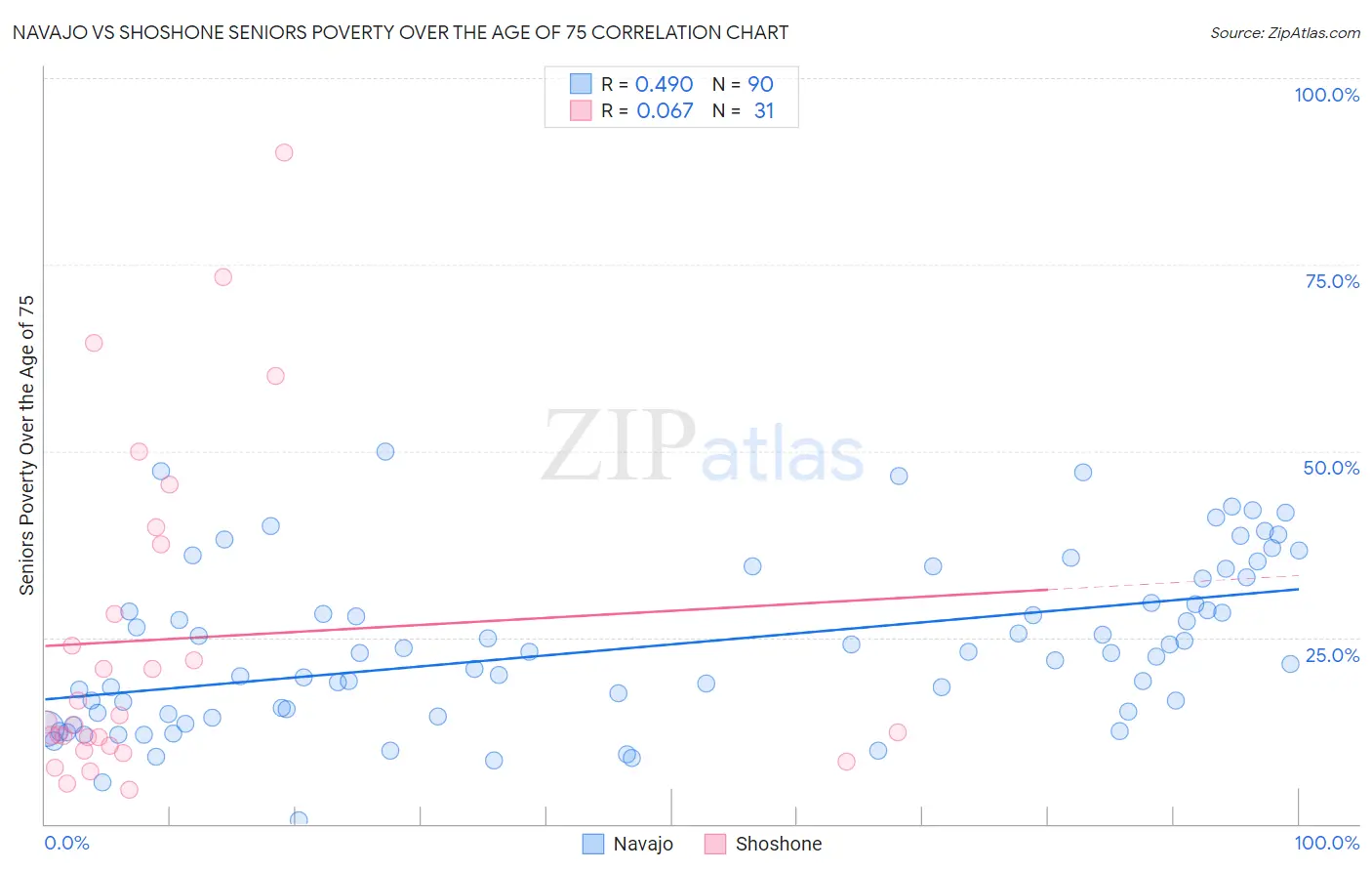 Navajo vs Shoshone Seniors Poverty Over the Age of 75