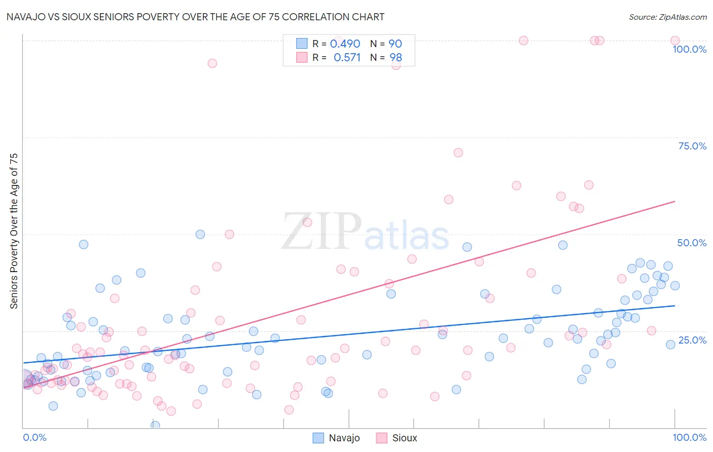 Navajo vs Sioux Seniors Poverty Over the Age of 75