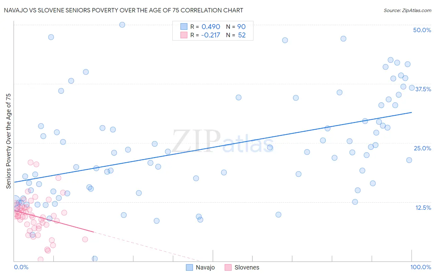 Navajo vs Slovene Seniors Poverty Over the Age of 75