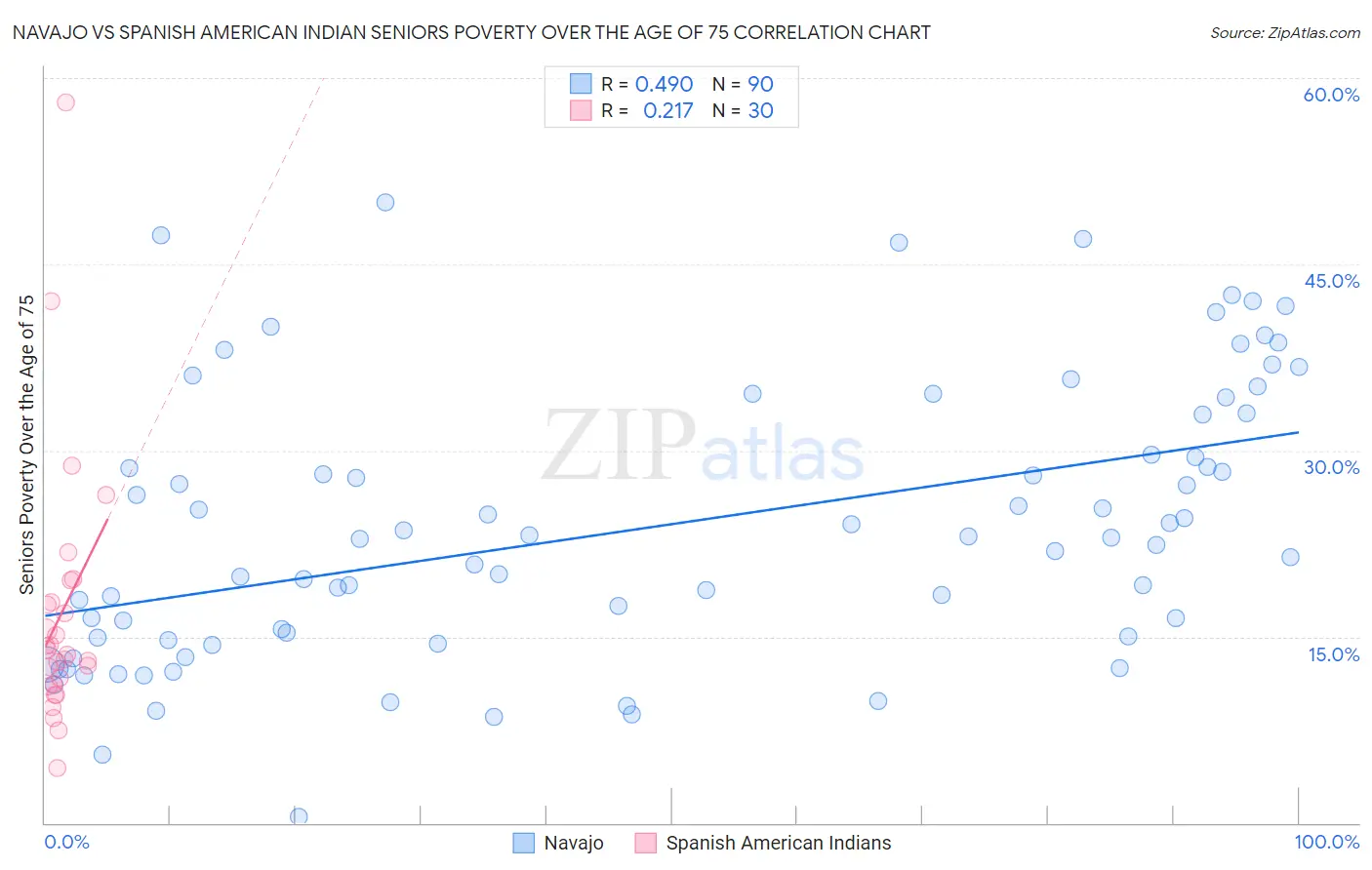 Navajo vs Spanish American Indian Seniors Poverty Over the Age of 75