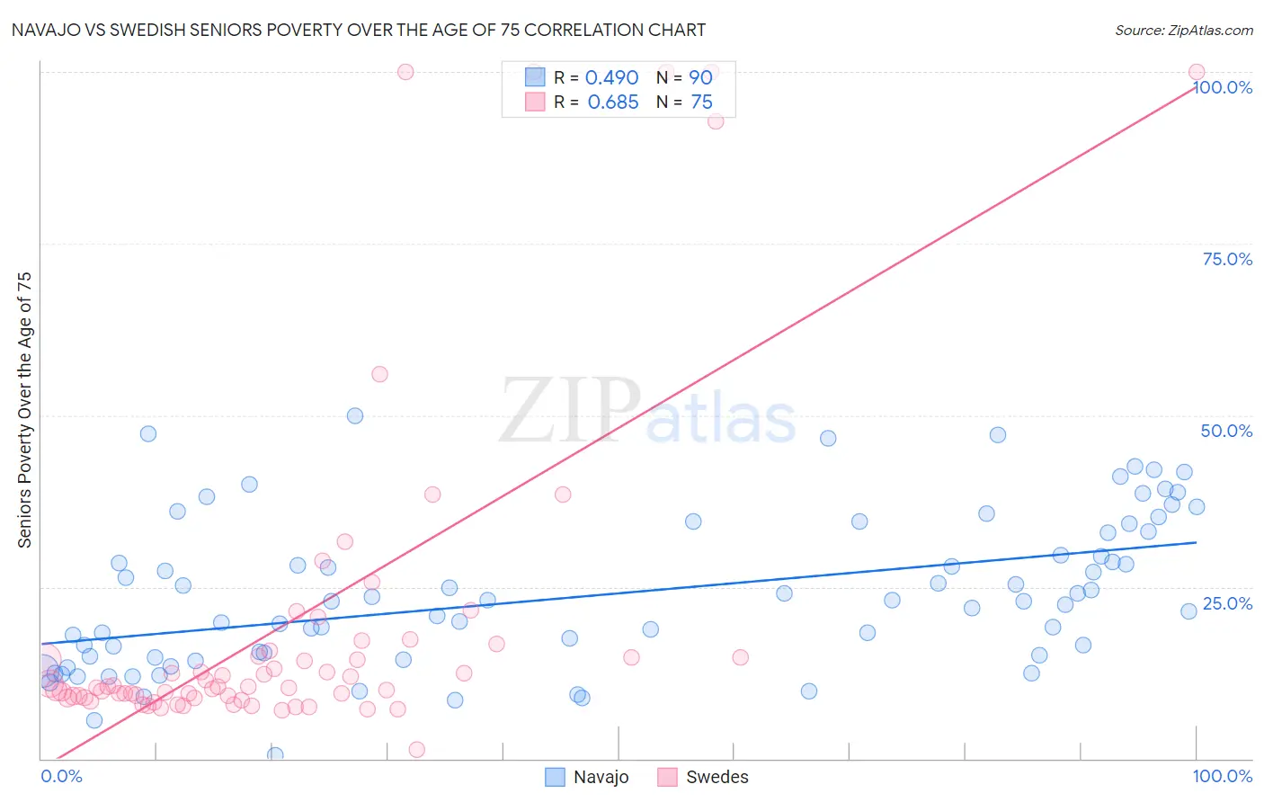 Navajo vs Swedish Seniors Poverty Over the Age of 75