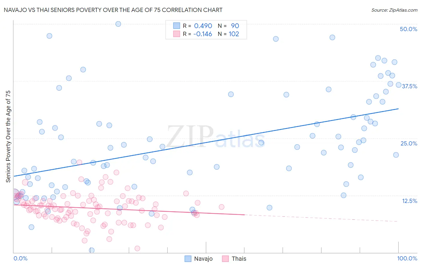 Navajo vs Thai Seniors Poverty Over the Age of 75