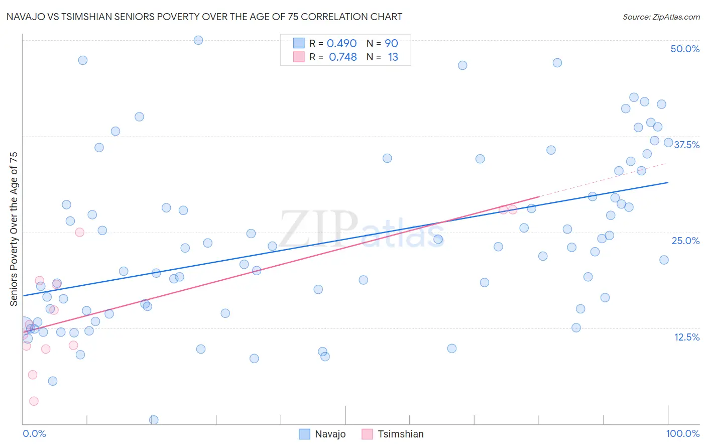 Navajo vs Tsimshian Seniors Poverty Over the Age of 75