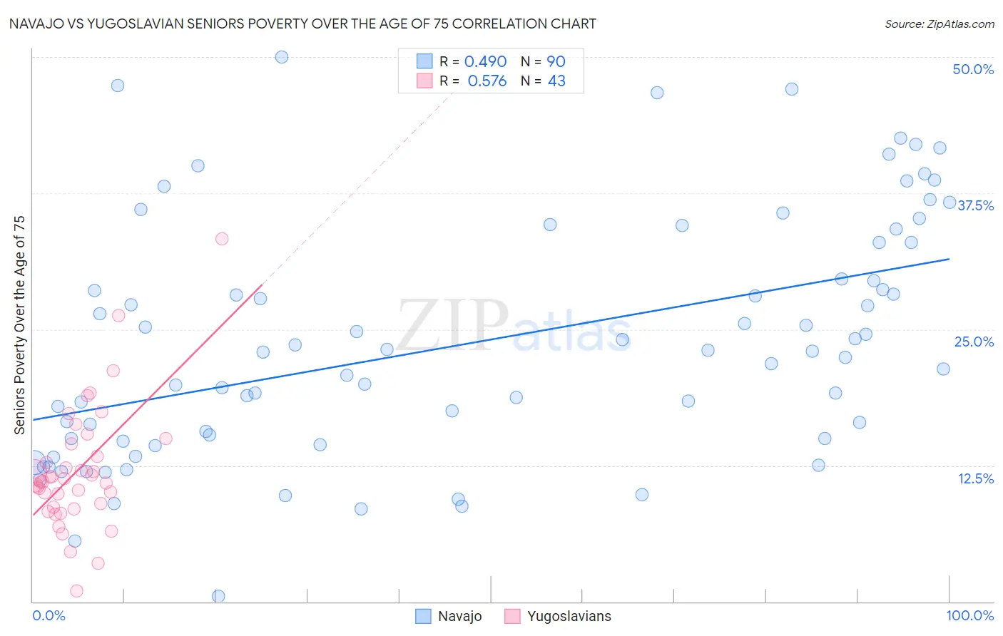 Navajo vs Yugoslavian Seniors Poverty Over the Age of 75