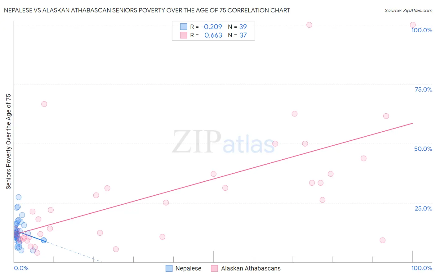 Nepalese vs Alaskan Athabascan Seniors Poverty Over the Age of 75
