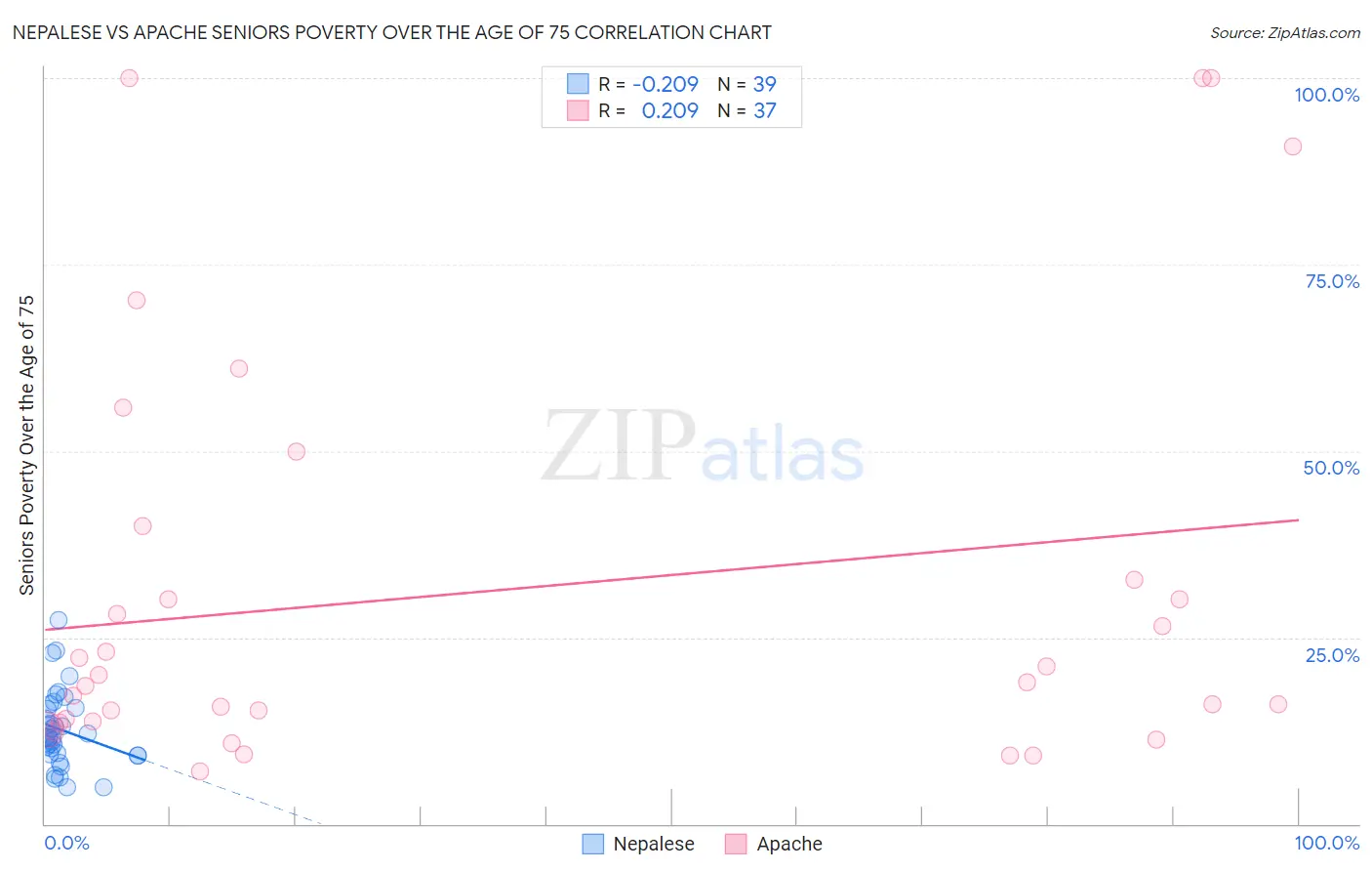 Nepalese vs Apache Seniors Poverty Over the Age of 75