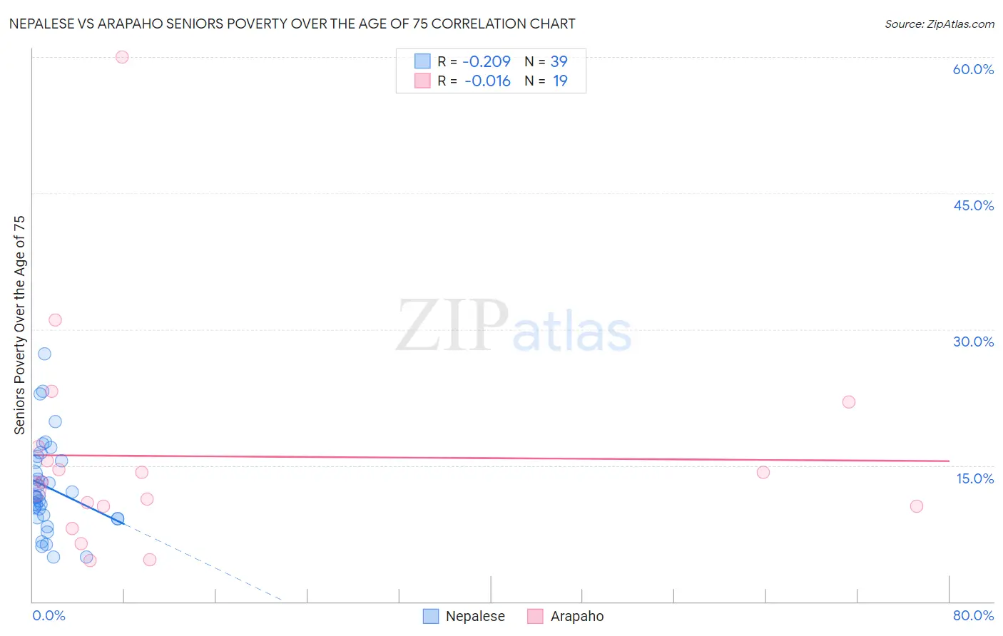 Nepalese vs Arapaho Seniors Poverty Over the Age of 75