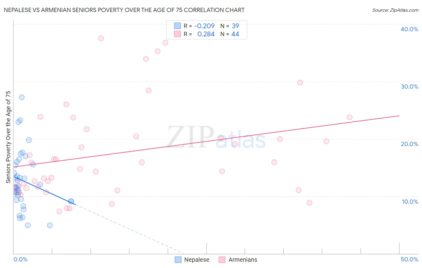 Nepalese vs Armenian Seniors Poverty Over the Age of 75