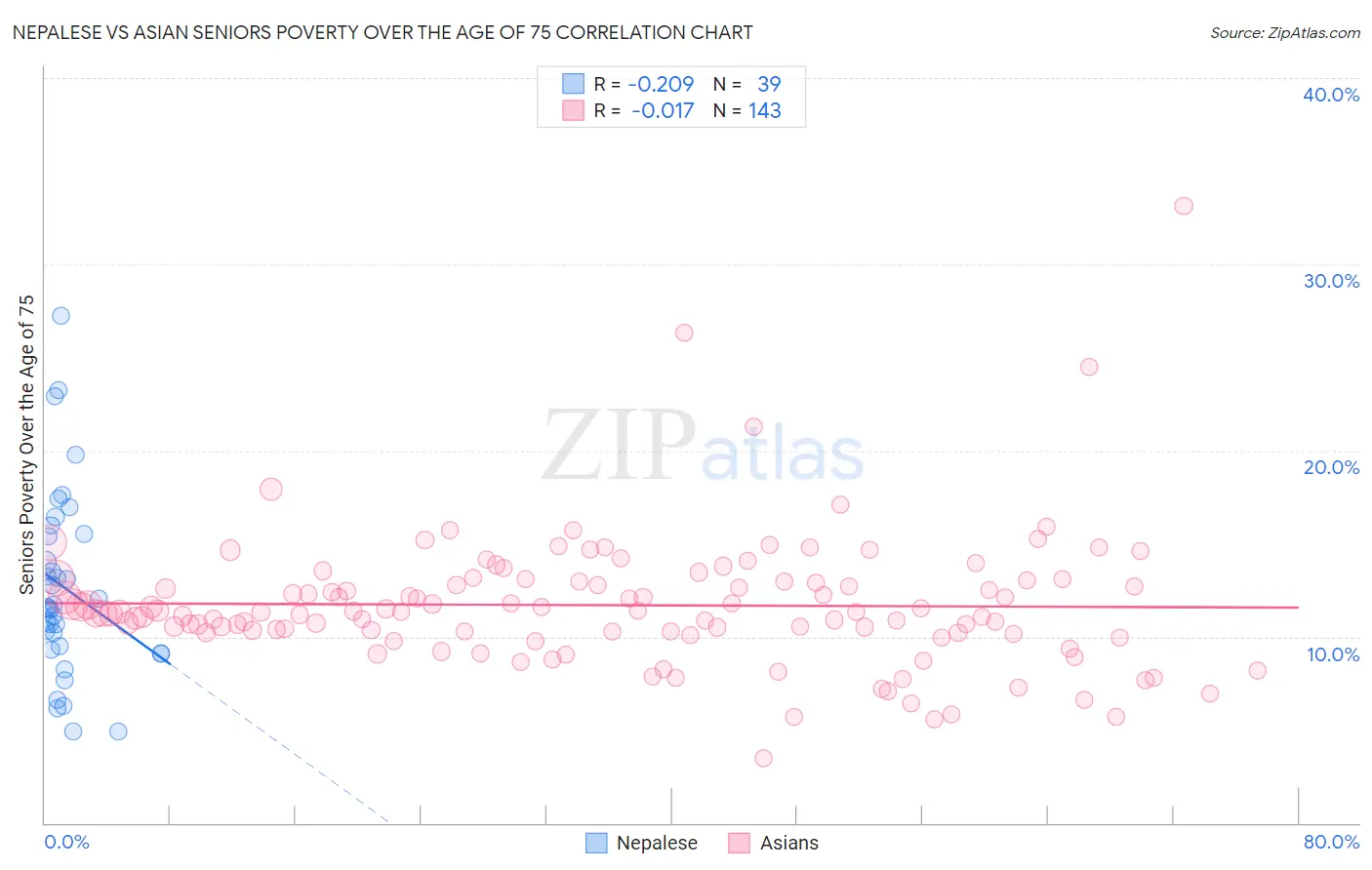 Nepalese vs Asian Seniors Poverty Over the Age of 75