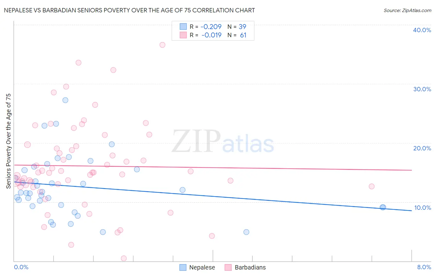 Nepalese vs Barbadian Seniors Poverty Over the Age of 75