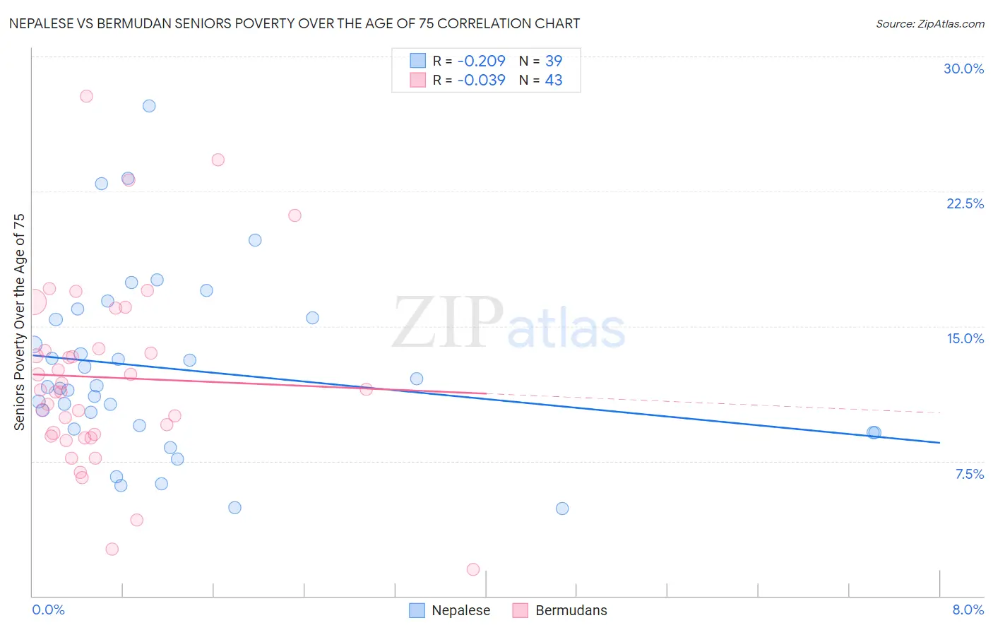 Nepalese vs Bermudan Seniors Poverty Over the Age of 75