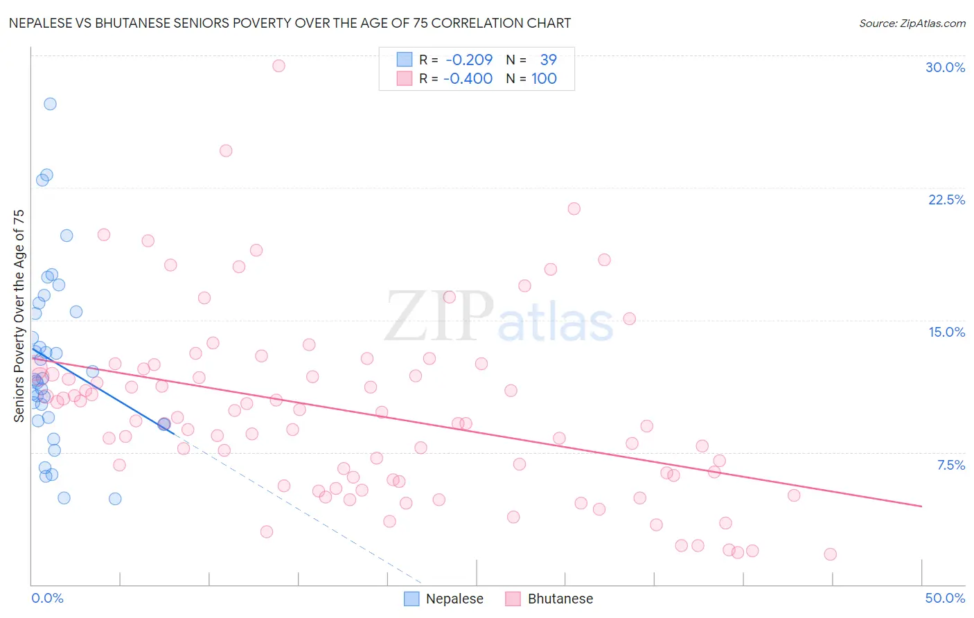 Nepalese vs Bhutanese Seniors Poverty Over the Age of 75