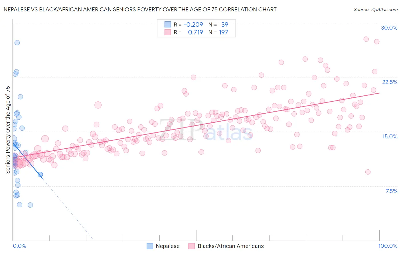 Nepalese vs Black/African American Seniors Poverty Over the Age of 75