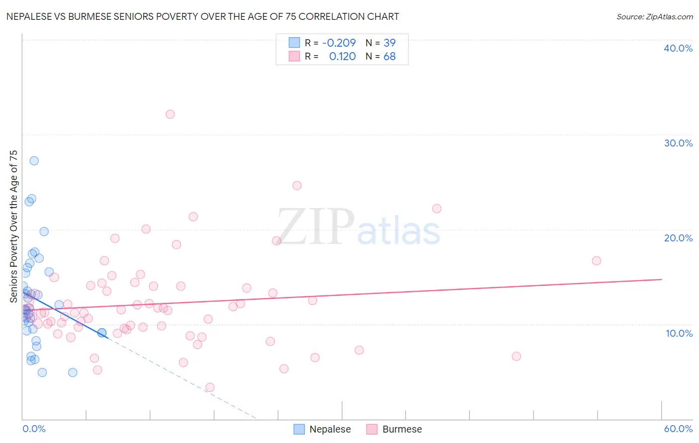 Nepalese vs Burmese Seniors Poverty Over the Age of 75