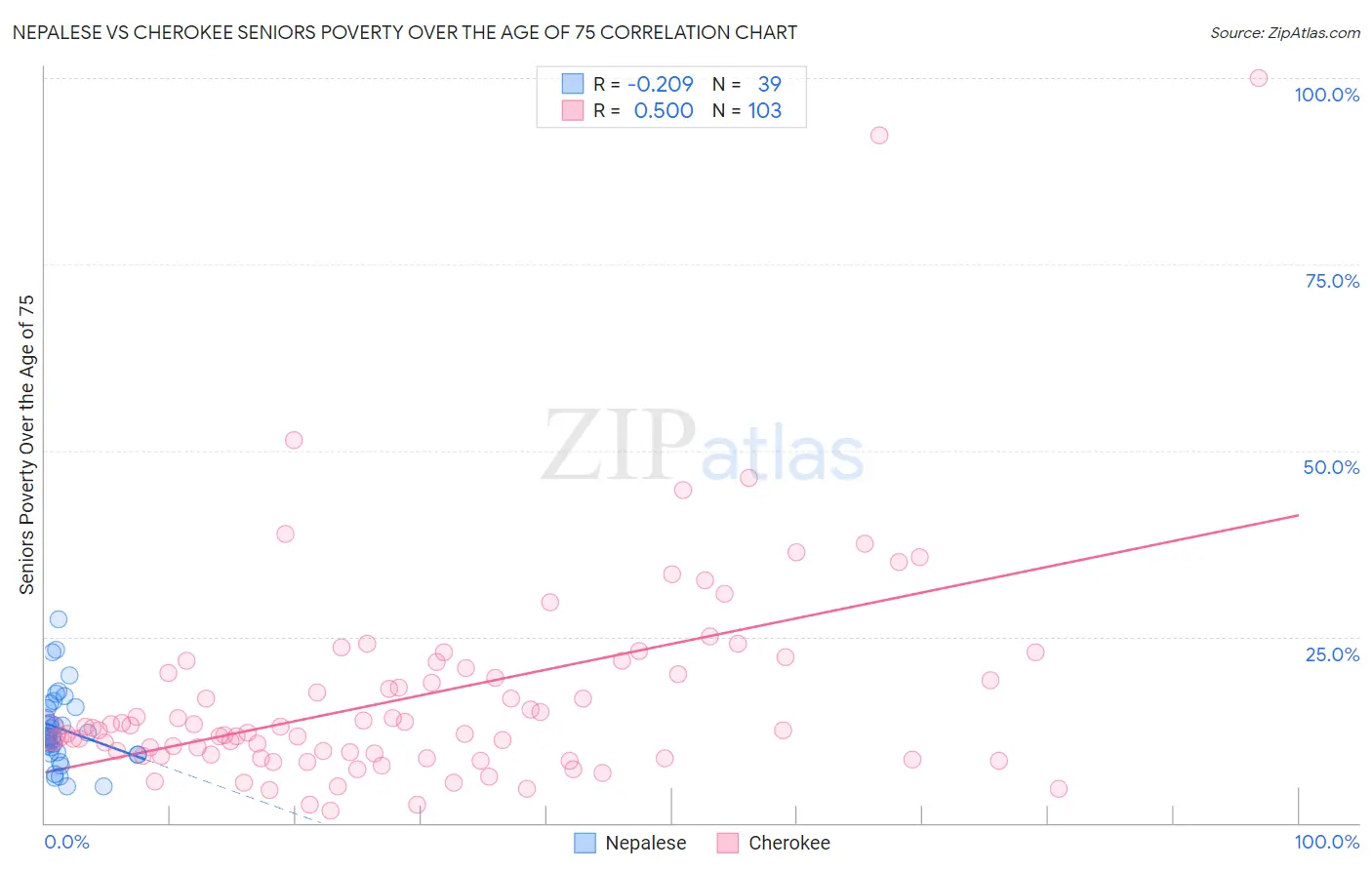 Nepalese vs Cherokee Seniors Poverty Over the Age of 75