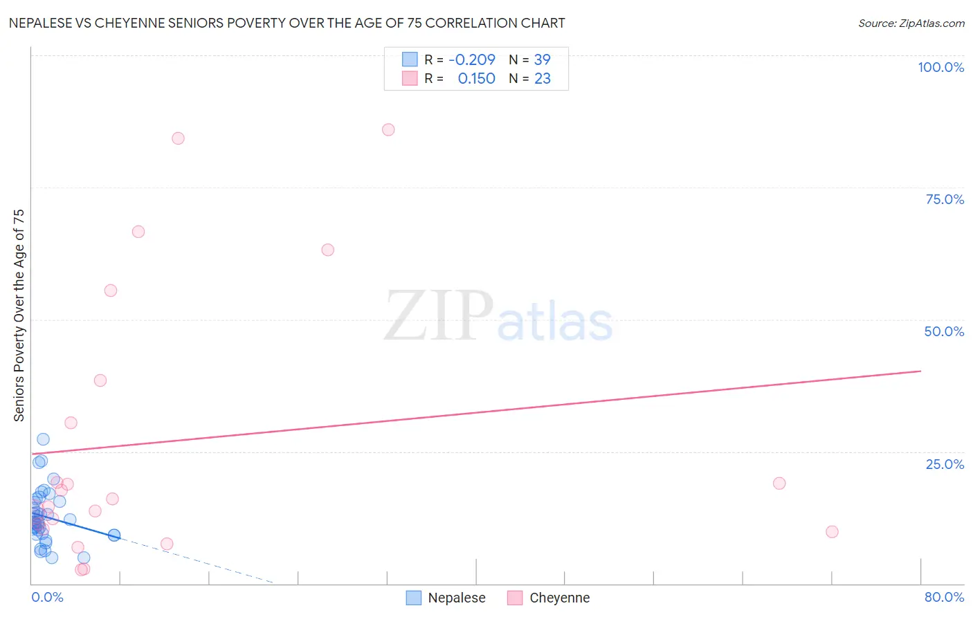 Nepalese vs Cheyenne Seniors Poverty Over the Age of 75