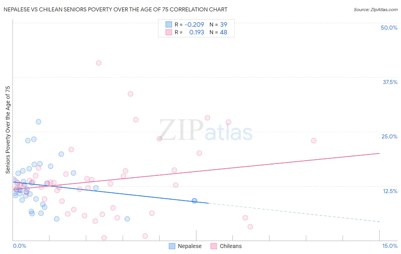 Nepalese vs Chilean Seniors Poverty Over the Age of 75