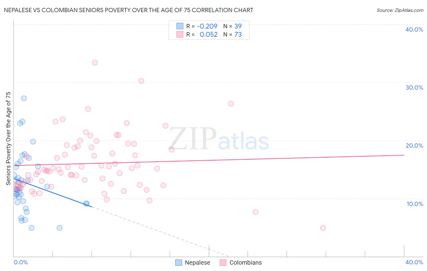 Nepalese vs Colombian Seniors Poverty Over the Age of 75