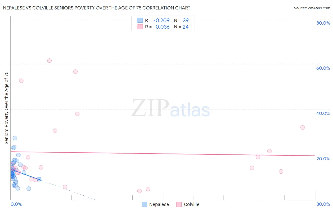 Nepalese vs Colville Seniors Poverty Over the Age of 75