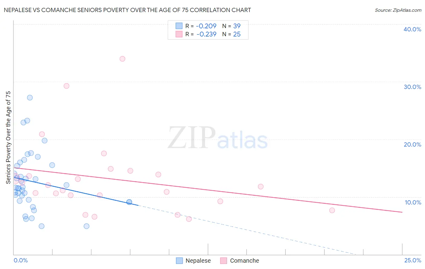 Nepalese vs Comanche Seniors Poverty Over the Age of 75